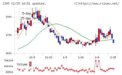 新日本科学チャート