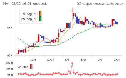 鉄人化ホールディングスチャート