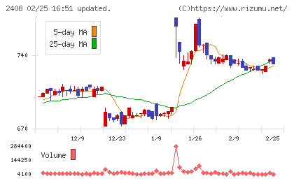 ＫＧ情報チャート