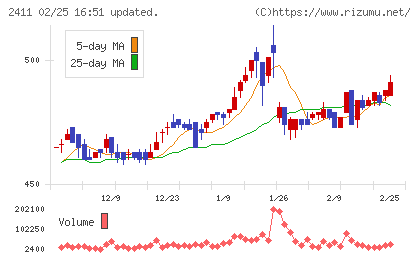 ゲンダイエージェンシーチャート