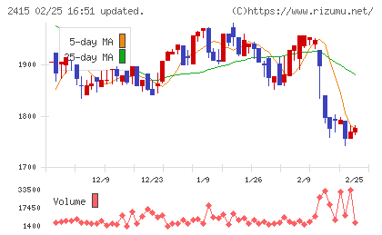 ヒューマンホールディングスチャート