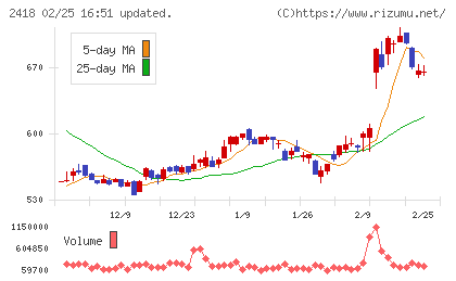 ツカダ・グローバルホールディングチャート