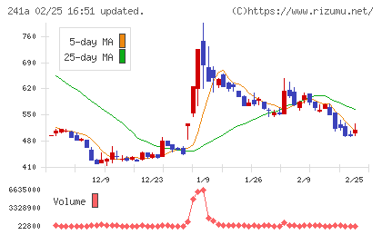 ＲＯＸＸチャート
