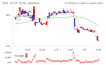 ブラスチャート
