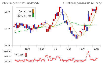 ワールドホールディングスチャート