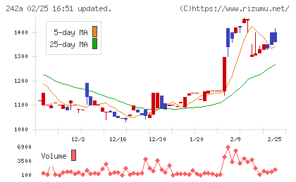 リプライオリティチャート