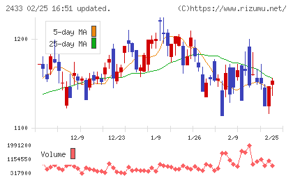 博報堂ＤＹホールディングスチャート