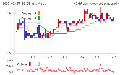 シダーチャート