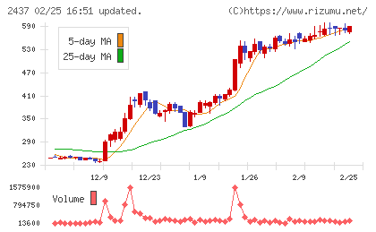 Shinwa Wise Holdingsチャート