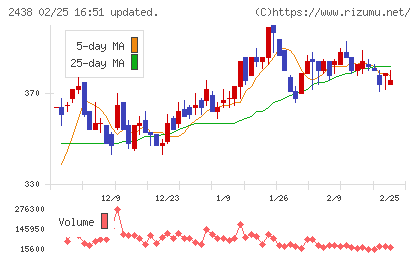 アスカネットチャート