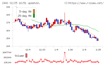 ぐるなびチャート