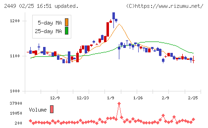 プラップジャパンチャート