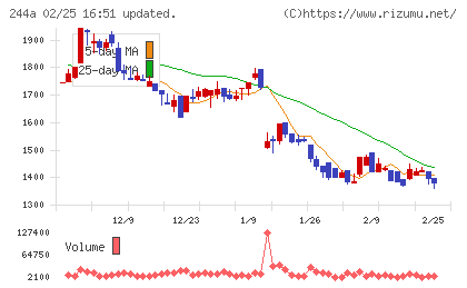 グロースエクスパートナーズチャート