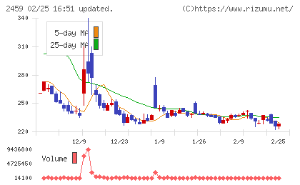 アウンコンサルティングチャート
