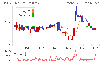 ＩＮＧＳチャート