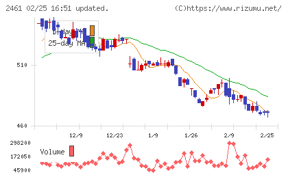 ファンコミュニケーションズチャート