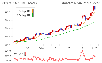 ヒビノチャート