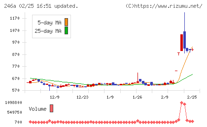 アスアチャート