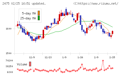 ＷＤＢホールディングスチャート