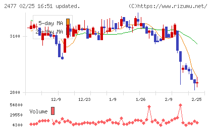 手間いらずチャート