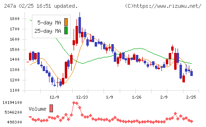 Aiロボティクスチャート