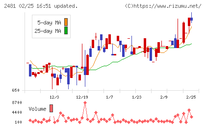 タウンニュース社チャート