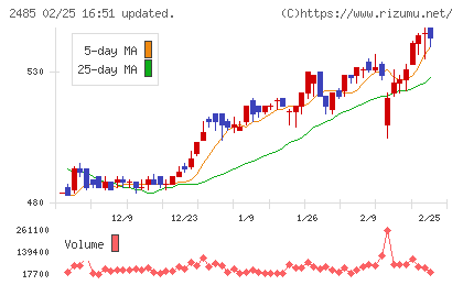 ティアチャート