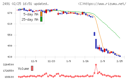 バリューコマースチャート