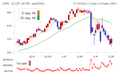 インフォマートチャート