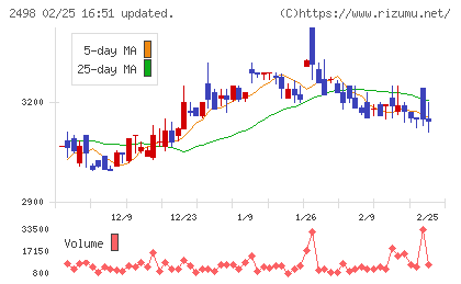 オリエンタルコンサルタンツホールディングスチャート