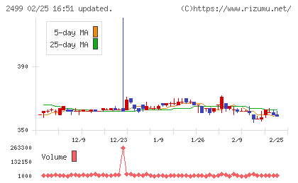 日本和装ホールディングスチャート
