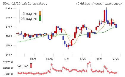 サッポロホールディングスチャート