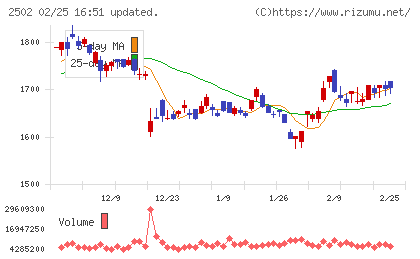 アサヒグループホールディングスチャート