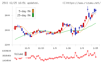 キリンホールディングスチャート