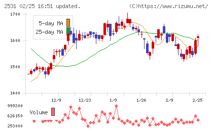 宝ホールディングスチャート