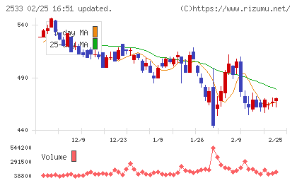 オエノンホールディングスチャート