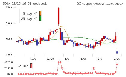 養命酒製造チャート