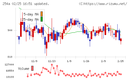 ＡＩフュージョンキャピタルグループチャート