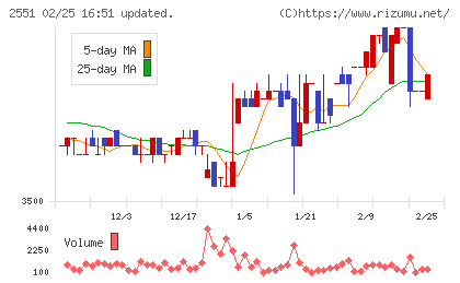 マルサンアイチャート