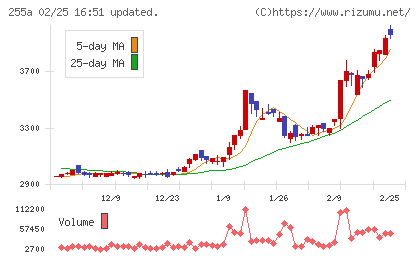 ジーエルテクノホールディングスチャート