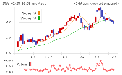 飛島ホールディングスチャート