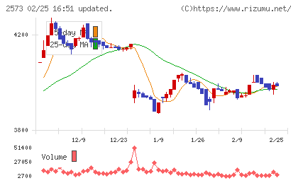 北海道コカ・コーラボトリングチャート