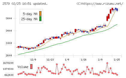 コカ・コーラ ボトラーズジャパンホールディングスチャート