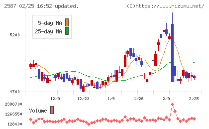 サントリー食品インターナショナルチャート