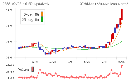 プレミアムウォーターホールディングスチャート