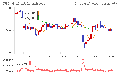伊藤園チャート