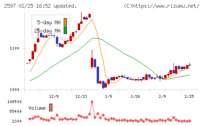 ユニカフェチャート