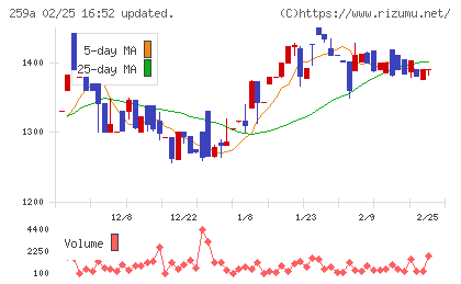 ケイ・ウノチャート