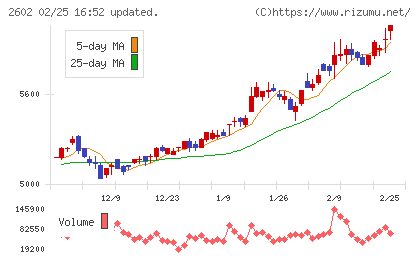 日清オイリオグループチャート