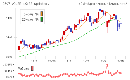 不二製油チャート